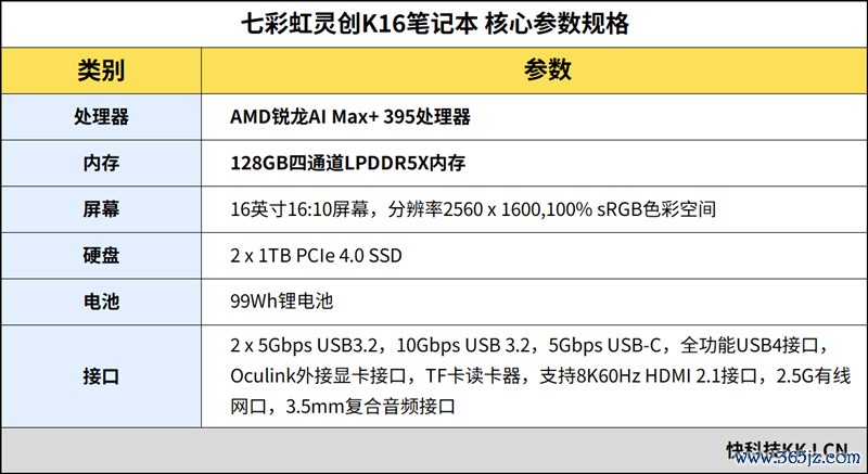 96GB显存开动230B大模子！七彩虹灵创K16札记本评测：160W性能开释 AMD锐龙AI Max+ 395加握万能挪动AI使命站